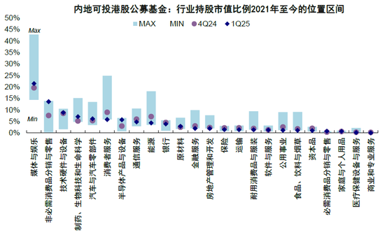 中金：公募买了多少港股？