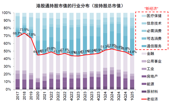 中金：公募买了多少港股？
