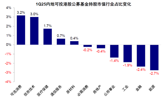 中金：公募买了多少港股？