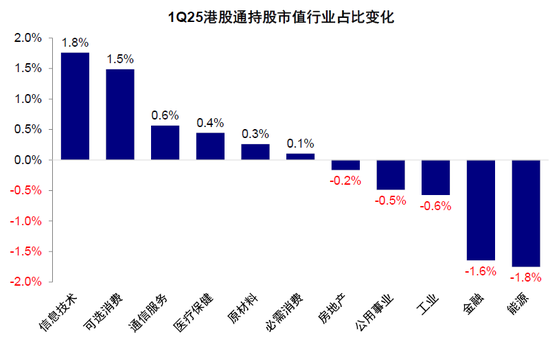 中金：公募买了多少港股？