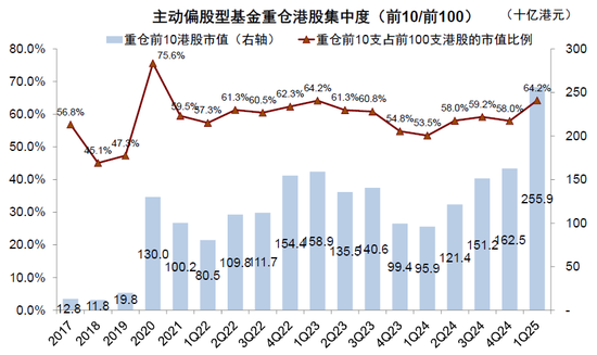 中金：公募买了多少港股？