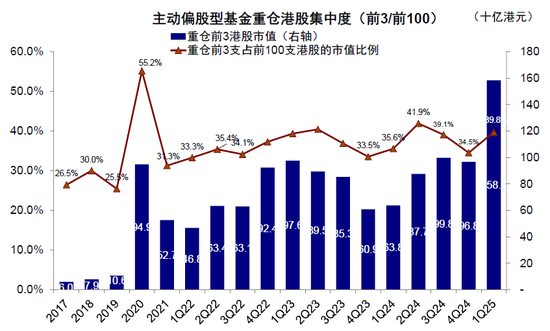 中金：公募买了多少港股？