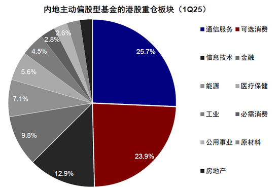 中金：公募买了多少港股？