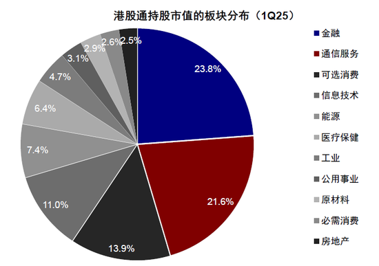 中金：公募买了多少港股？