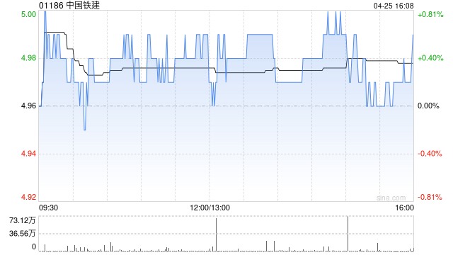 中国铁建第一季度新签合同额4928.453亿元 同比减少10.5%