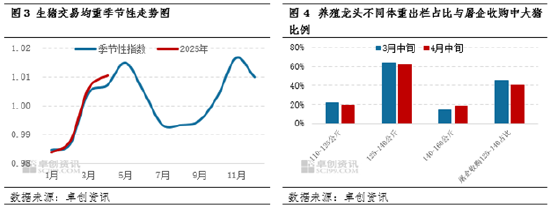 生猪：持续增重叠加二育滚动补栏 供应后移是否会形成“堰塞湖”