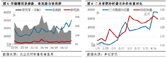 生猪：持续增重叠加二育滚动补栏 供应后移是否会形成“堰塞湖”