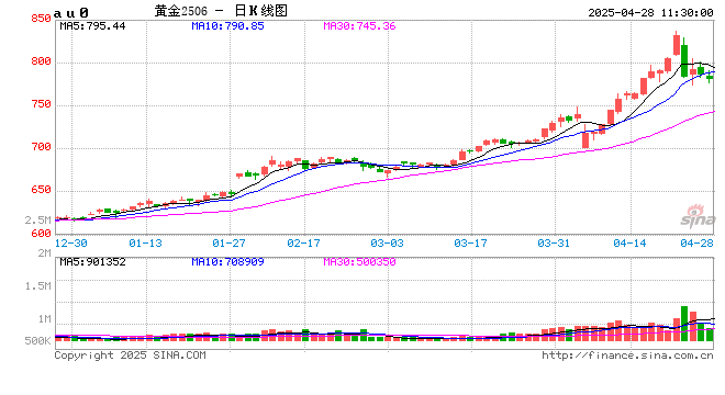 险资入市助推黄金交易 期货成交额同比暴涨144%