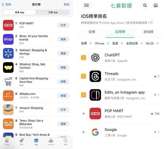 连续两天TOP1！泡泡玛特app登顶美国App Store购物榜，海外门店现场大排长龙......