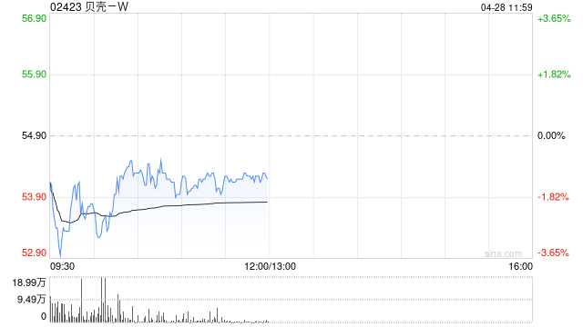 贝壳-W于4月25日斥资100万美元回购14.14万股
