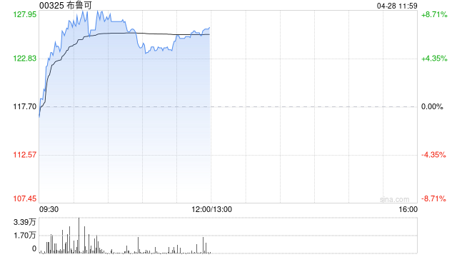 布鲁可盘中涨超8% 机构指公司新品节奏加速高增可期