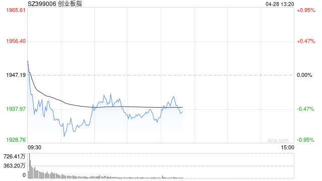 午评：创指半日跌0.55% 消费股集体调整