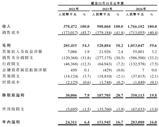 伯希和户外，来自安徽亳州，内地三大本土高性能户外服饰品牌之一，递交IPO招股书，拟赴香港上市