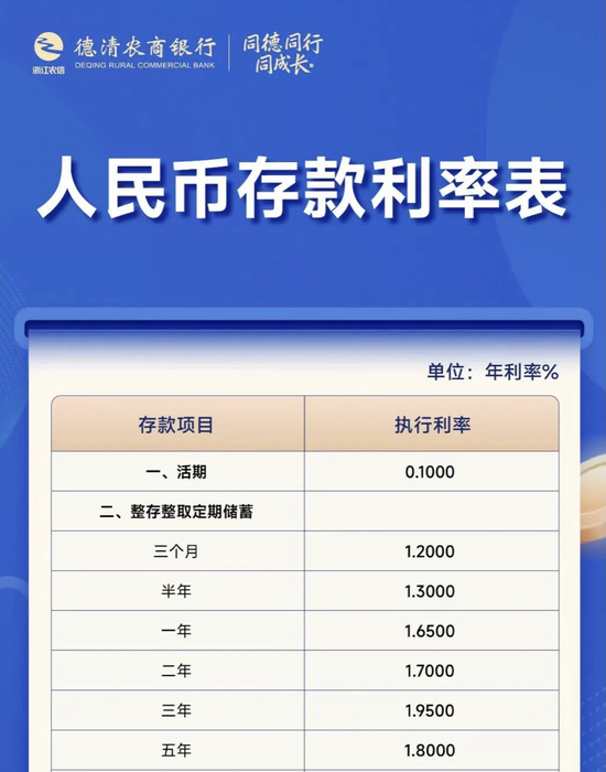 多家中小银行，下调存款利率