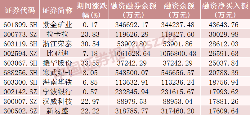 这些股票，被融资客加仓
