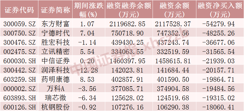 这些股票，被融资客加仓