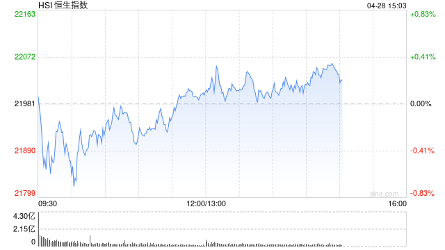 午评：港股恒指涨0.07% 科指涨0.50% 泡泡玛特涨超11%
