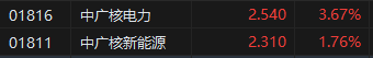 午评：港股恒指涨0.07% 科指涨0.50% 泡泡玛特涨超11%