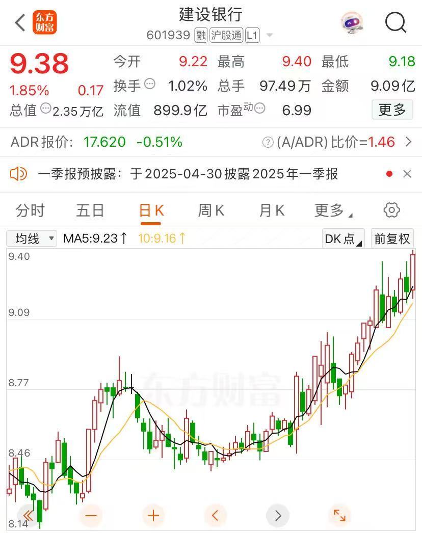工行建行，历史新高！这些银行股集体上涨