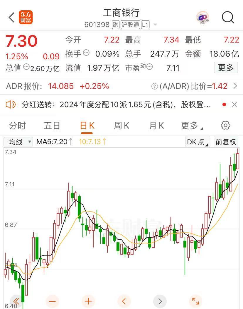工行建行，历史新高！这些银行股集体上涨