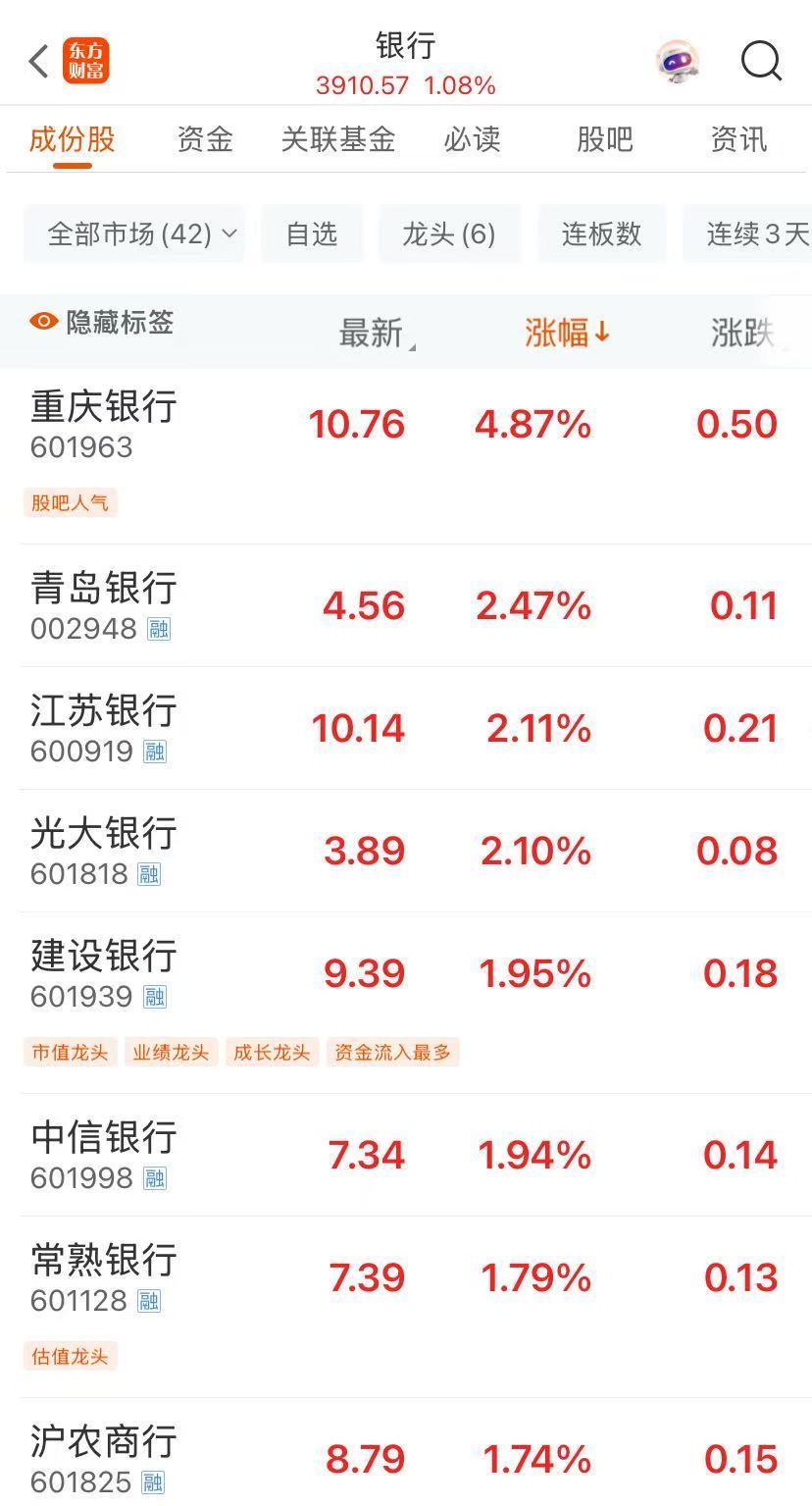 工行建行，历史新高！这些银行股集体上涨