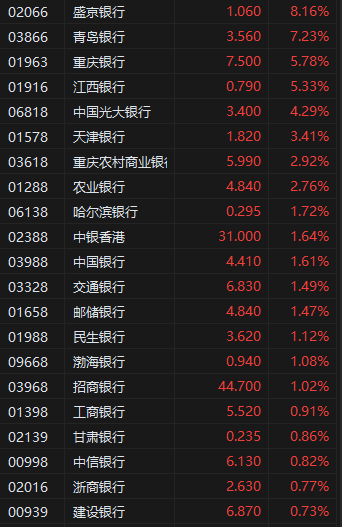收评：港股恒指跌0.04% 科指涨0.12% 耀才证券涨超81%