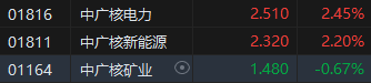 收评：港股恒指跌0.04% 科指涨0.12% 耀才证券涨超81%