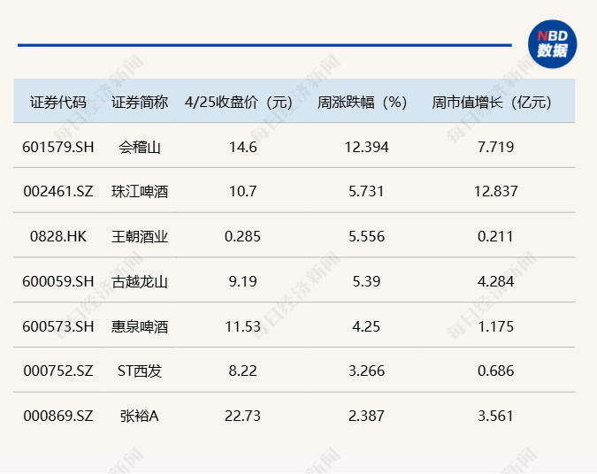 白酒板块持续调整，贵州茅台、山西汾酒、五粮液上周市值缩减超百亿
