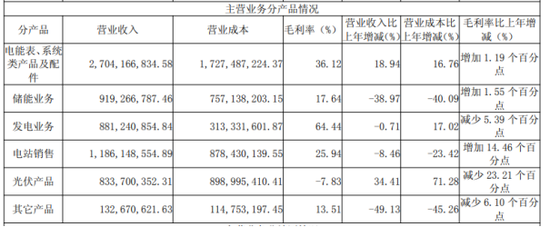 业绩“开倒车”，光伏产品亏本卖，林洋能源困局待解