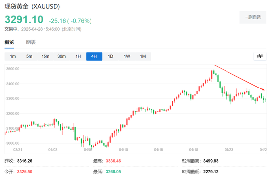 黄金踩下急刹车，多头仓位骤减，分析师警告：走势已与基本面“脱节”！