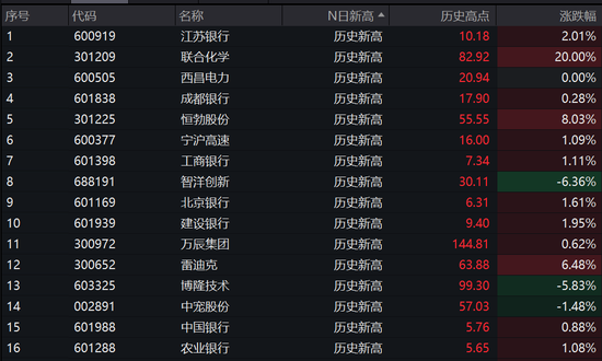 高息股全线走强，多股创历史新高！