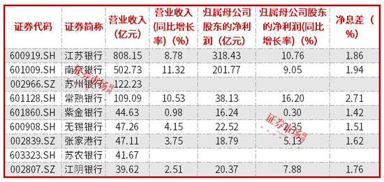 紫金银行2024年净利微增0.3% ，不良率达1.24%