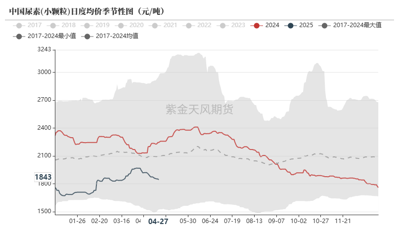 尿素：需求开始回暖