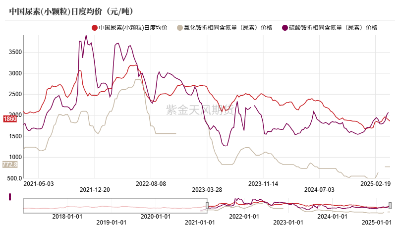 尿素：需求开始回暖