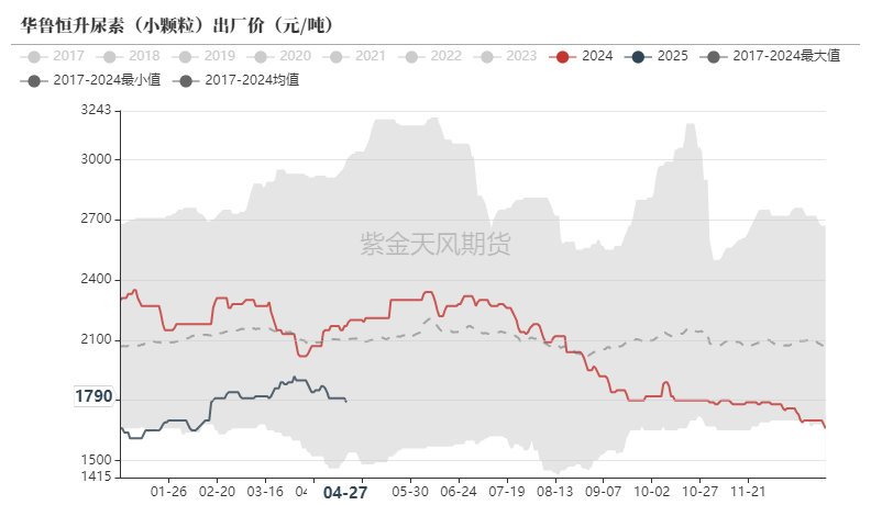 尿素：需求开始回暖