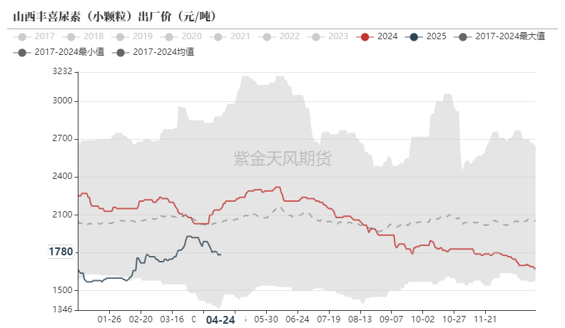 尿素：需求开始回暖