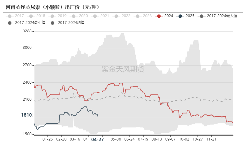 尿素：需求开始回暖