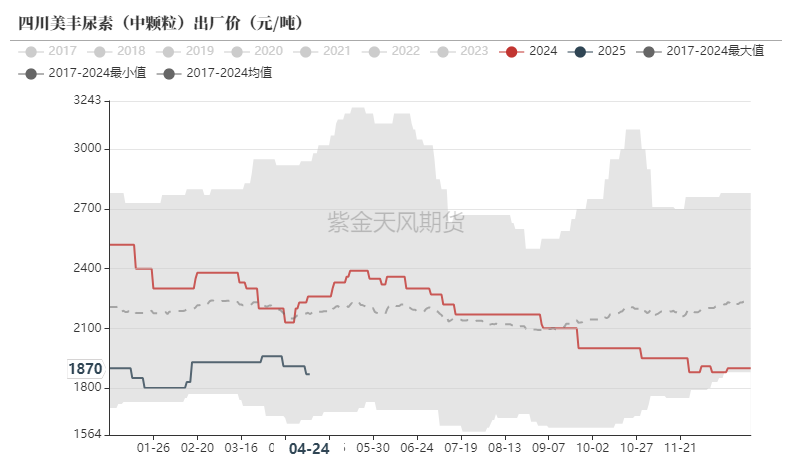 尿素：需求开始回暖