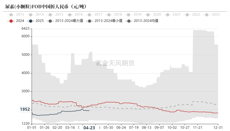 尿素：需求开始回暖