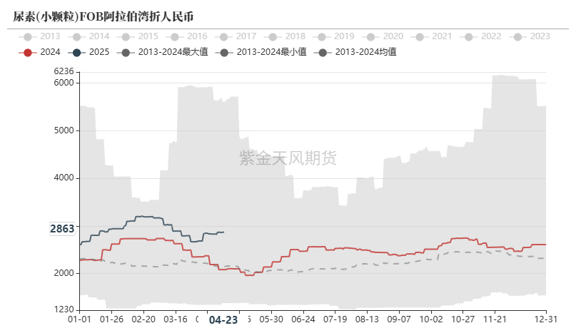 尿素：需求开始回暖