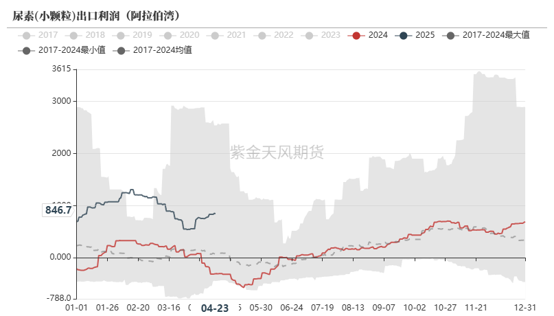尿素：需求开始回暖