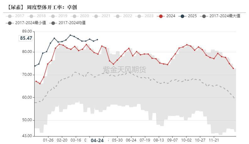 尿素：需求开始回暖