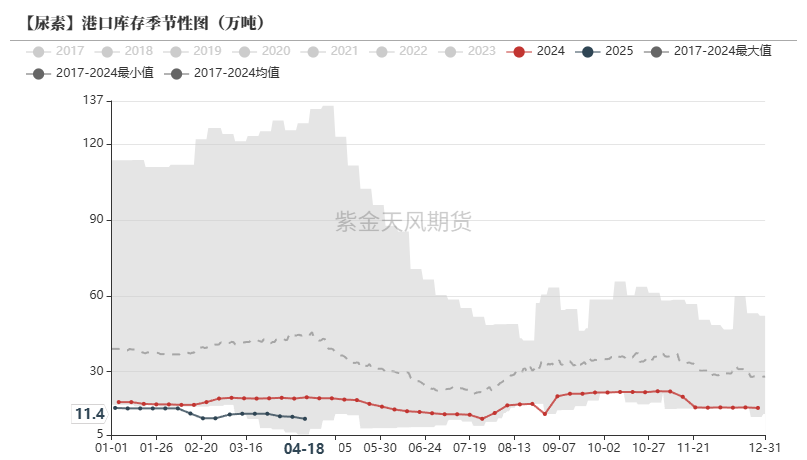 尿素：需求开始回暖