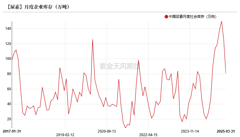 尿素：需求开始回暖