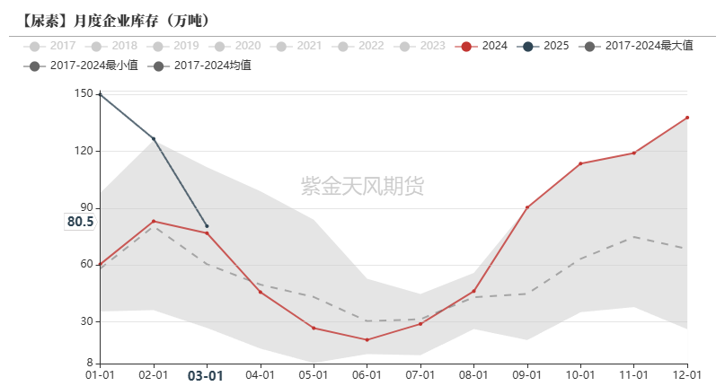 尿素：需求开始回暖