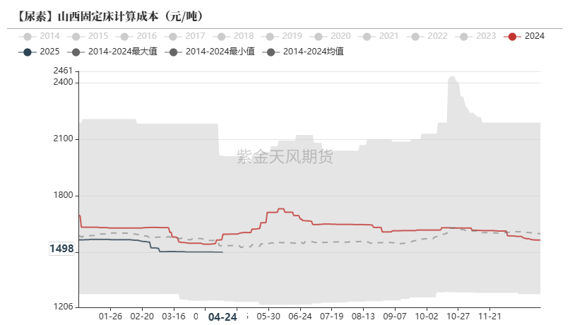 尿素：需求开始回暖