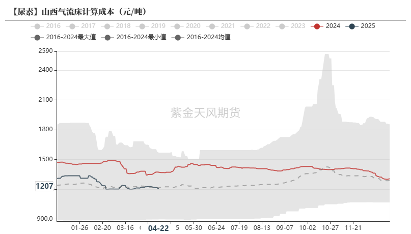 尿素：需求开始回暖