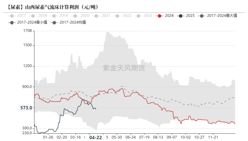 尿素：需求开始回暖