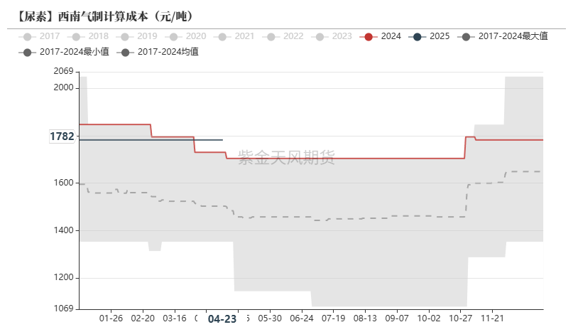 尿素：需求开始回暖