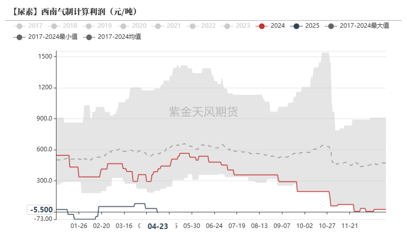 尿素：需求开始回暖